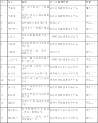 重慶公布市級(jí)第三批綠色工廠名單，技術(shù)服務(wù)體系賦能工業(yè)綠色發(fā)展